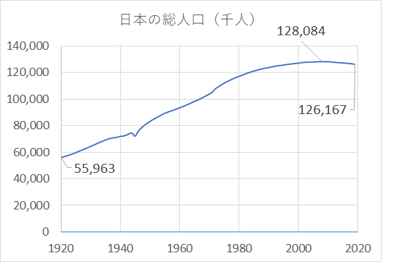 日本の総人口_1920ー2019_グラフ