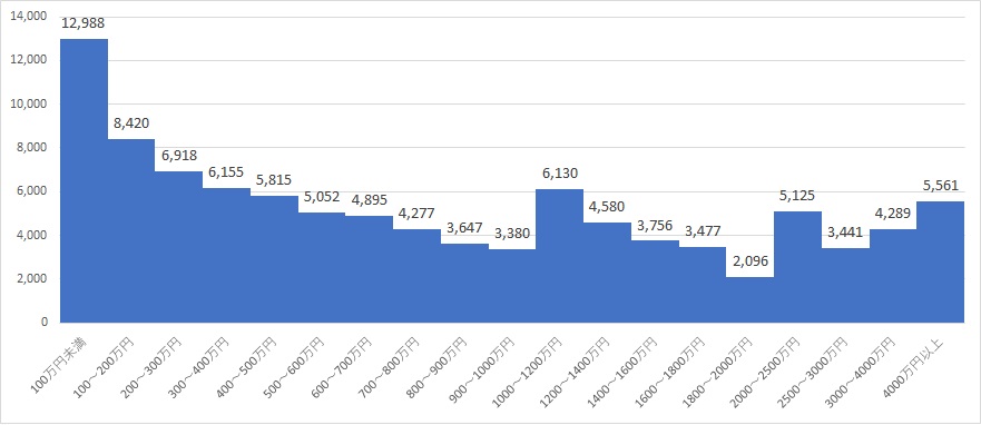 貯蓄高　階級別（2人以上の世帯：勤労者世帯）2011年 （10万人比）   ヒストとグラム