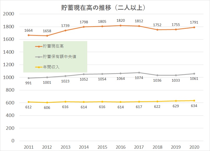 貯蓄現在高の推移（二人以上の世帯）２０１１－２０２０年グラフ