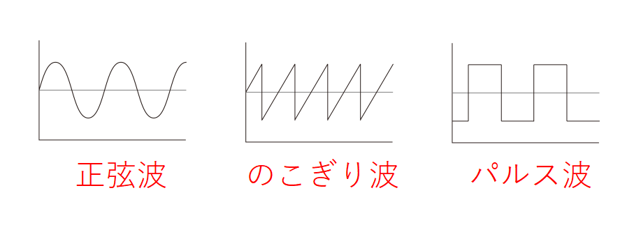 音の波形　正弦波（サイン）　三角波　のこぎり波　パルス波（矩形波）を示す図