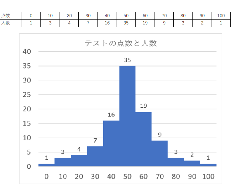 テストの点数と人数の表とヒスとグラム（1）
